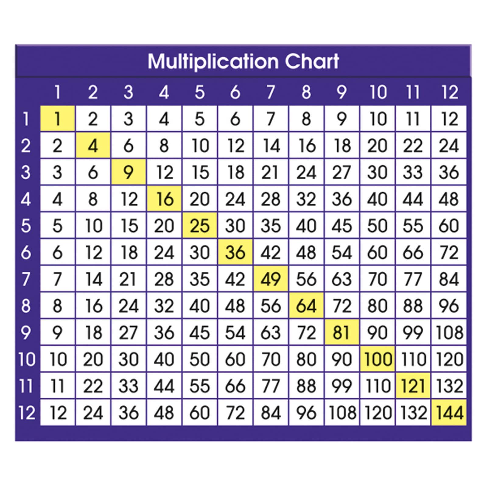 TREND CHART MULTIPLICATION TABLES GR 3-5 